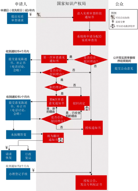 中國國家知識產(chǎn)權局發(fā)明專利申請實質(zhì)審查程序