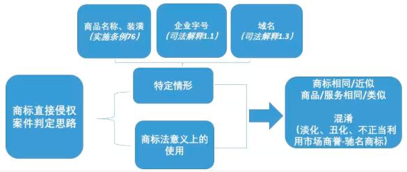 新技術(shù)新商業(yè)模式下的商標(biāo)侵權(quán)問(wèn)題